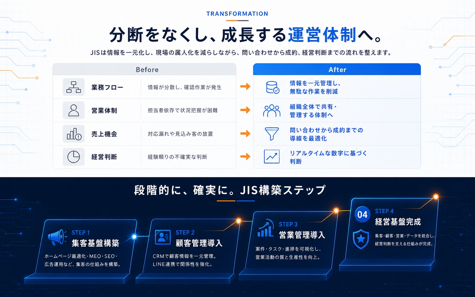 JIS構築ステップ
